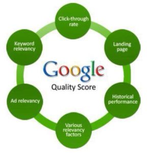 Google Quality Score
